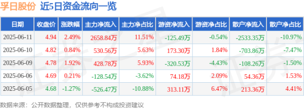 股票配资流程 股票行情快报：孚日股份（002083）6月11日主力资金净买入2658.84万元