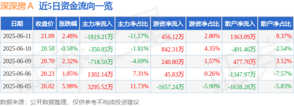 炒股开户流程 股票行情快报：深深房Ａ（000029）6月11日主力资金净卖出1819.21万元